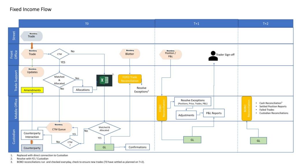 Fixed Income Flow